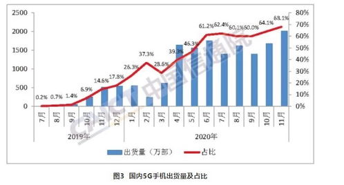 市場風向標 國內(nèi)5G手機出貨量突破兩千萬，市占率近七成引領(lǐng)行業(yè)新浪潮